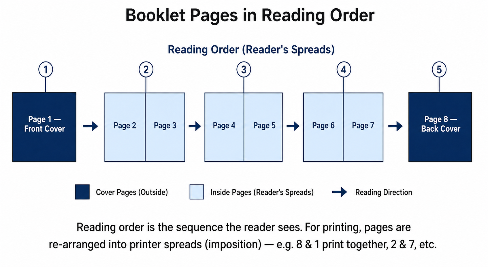 Booklet Page Order Guide for Reader Spreads and Print Setup Booklet page order guide showing reader spreads, front cover, inside pages, back cover, and reading direction.