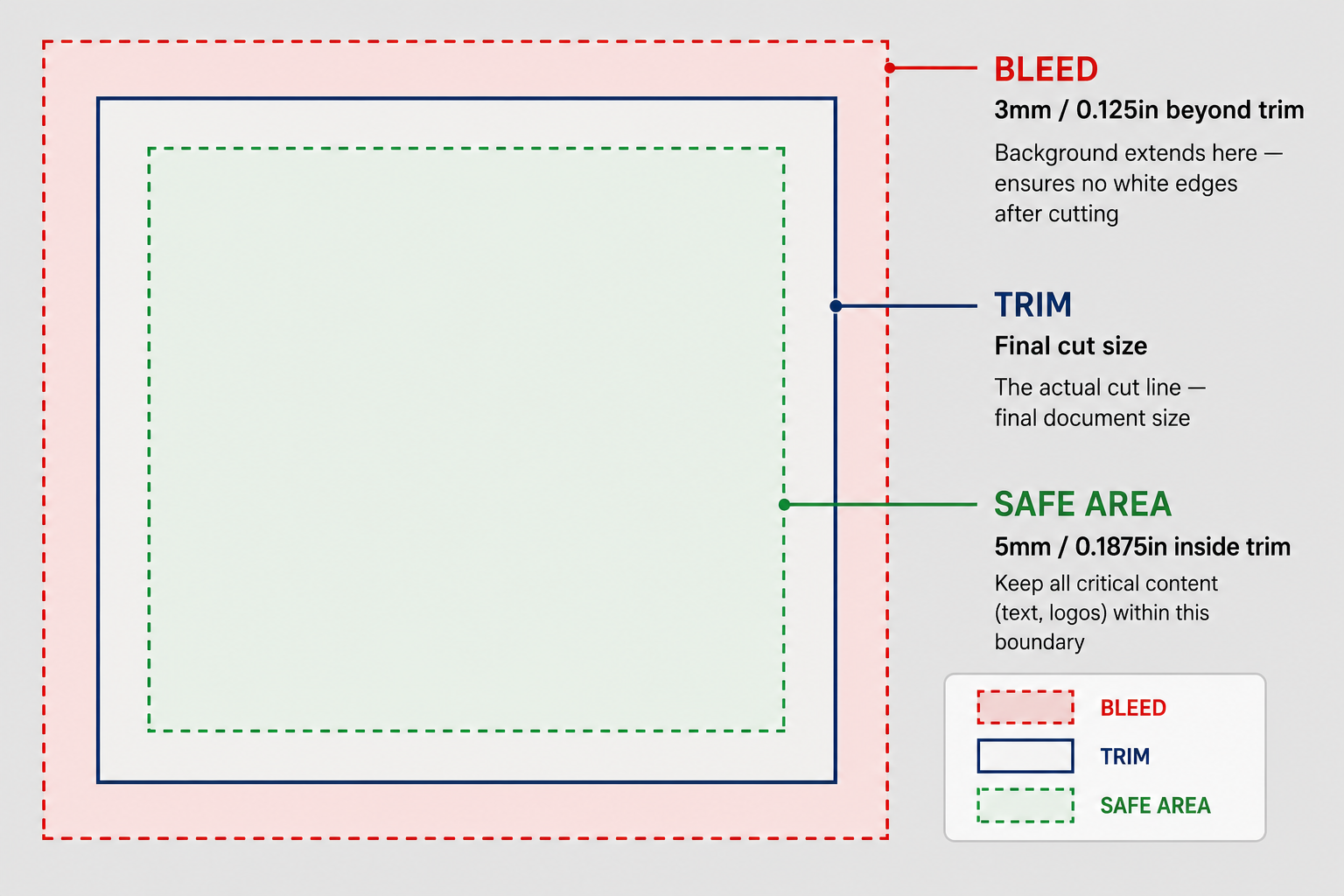 Print Bleed, Trim, and Safe Area Guide for Print File Setup Print bleed, trim, and safe area guide showing cut lines, margins, and artwork setup for printing.